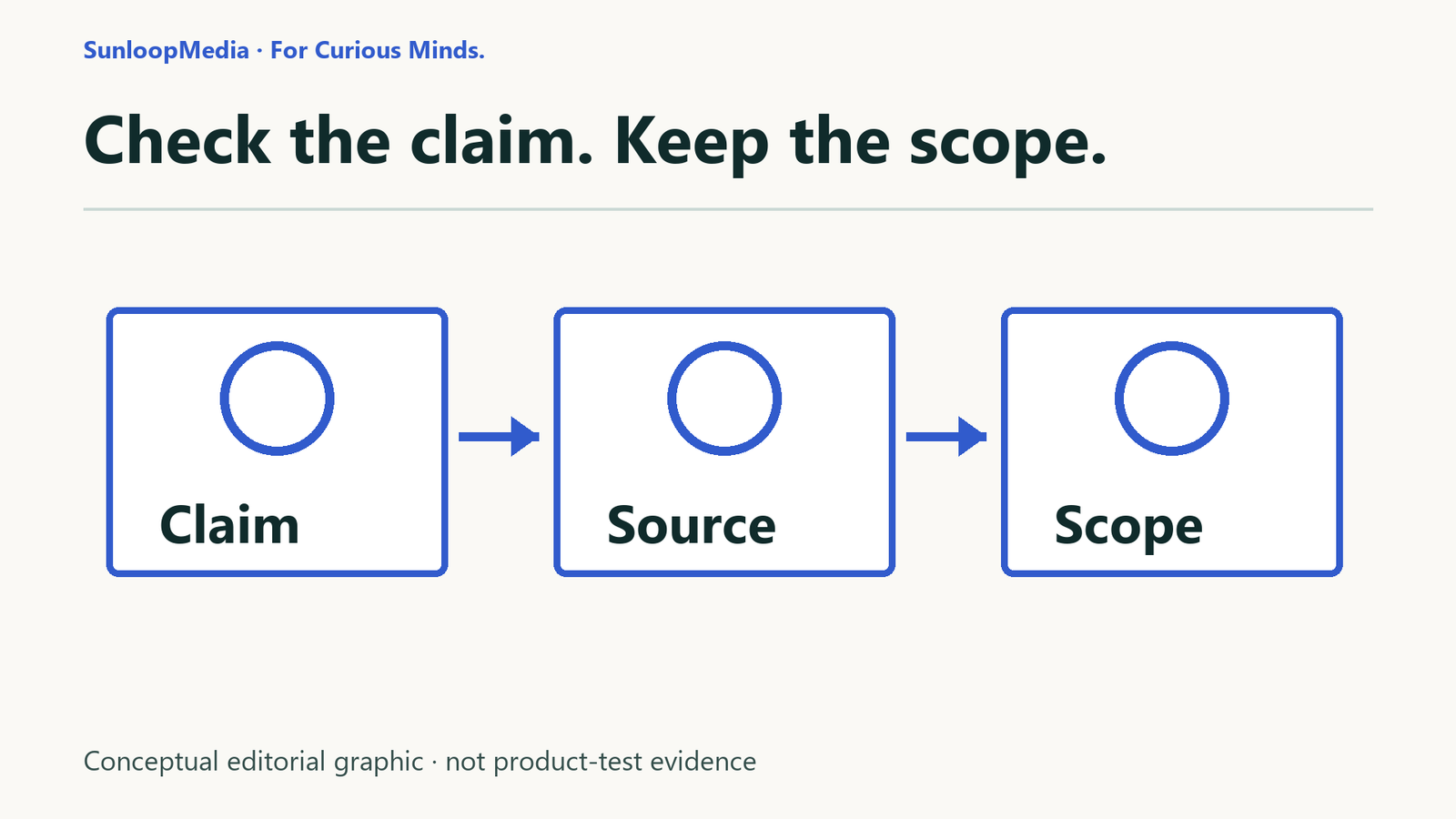 Check the claim. Keep the scope. — original conceptual editorial graphic.